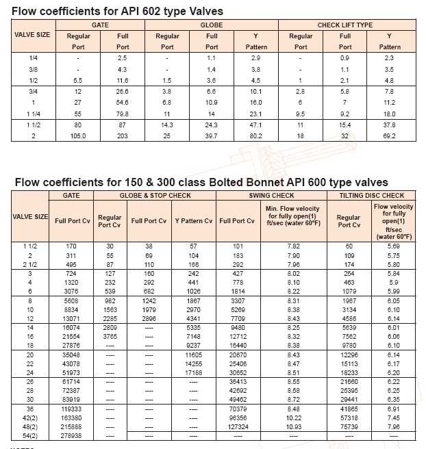valves flow coefficient class 150 300 valves flow coefficient class 150 300
