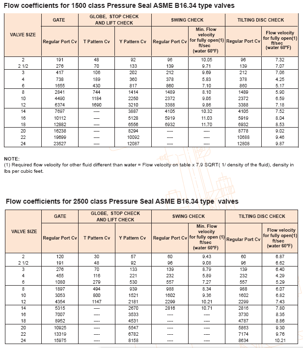 valves flow coefficient class 1500 2500 pressure seal valves flow coefficient class 1500 2500 pressure seal
