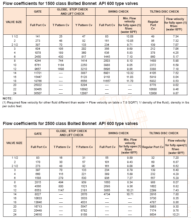 valves flow coefficient class 1500 2500 valves flow coefficient class 1500 2500