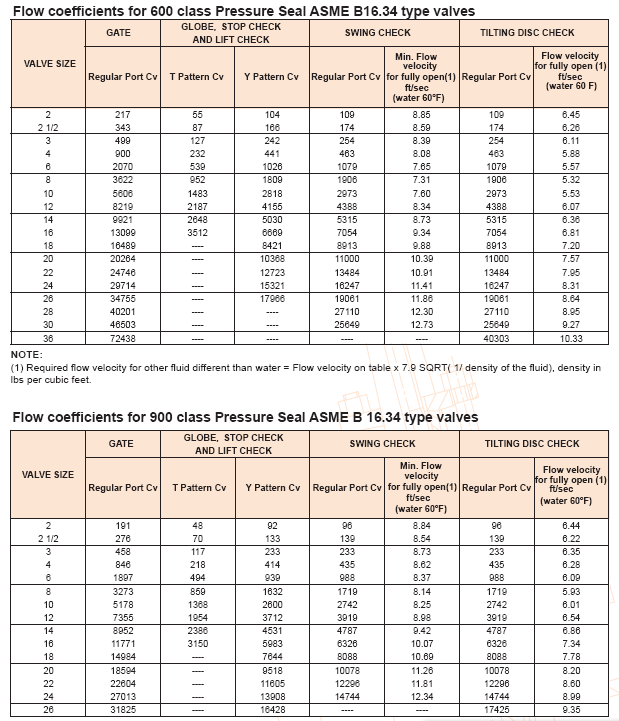 valves flow coefficient class 600 900 pressure seal valves flow coefficient class 600 900 pressure seal