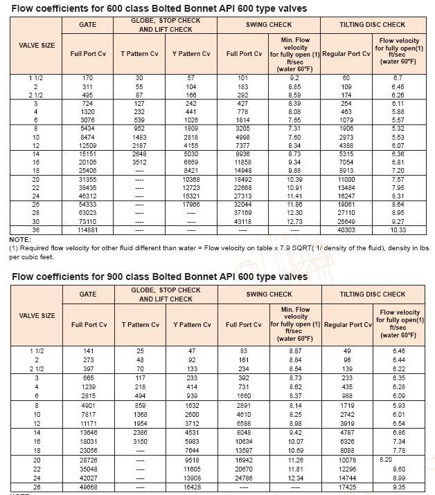 valves flow coefficient class 600 900 valves flow coefficient class 600 900